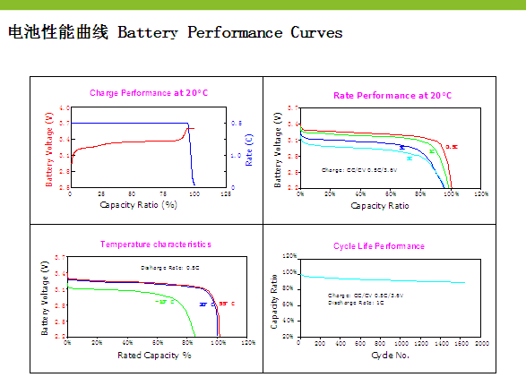 curva de funcionamiento de la batería de 48V LFP